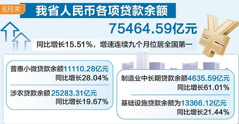 连续九个月全国第一，贷款增势怎么